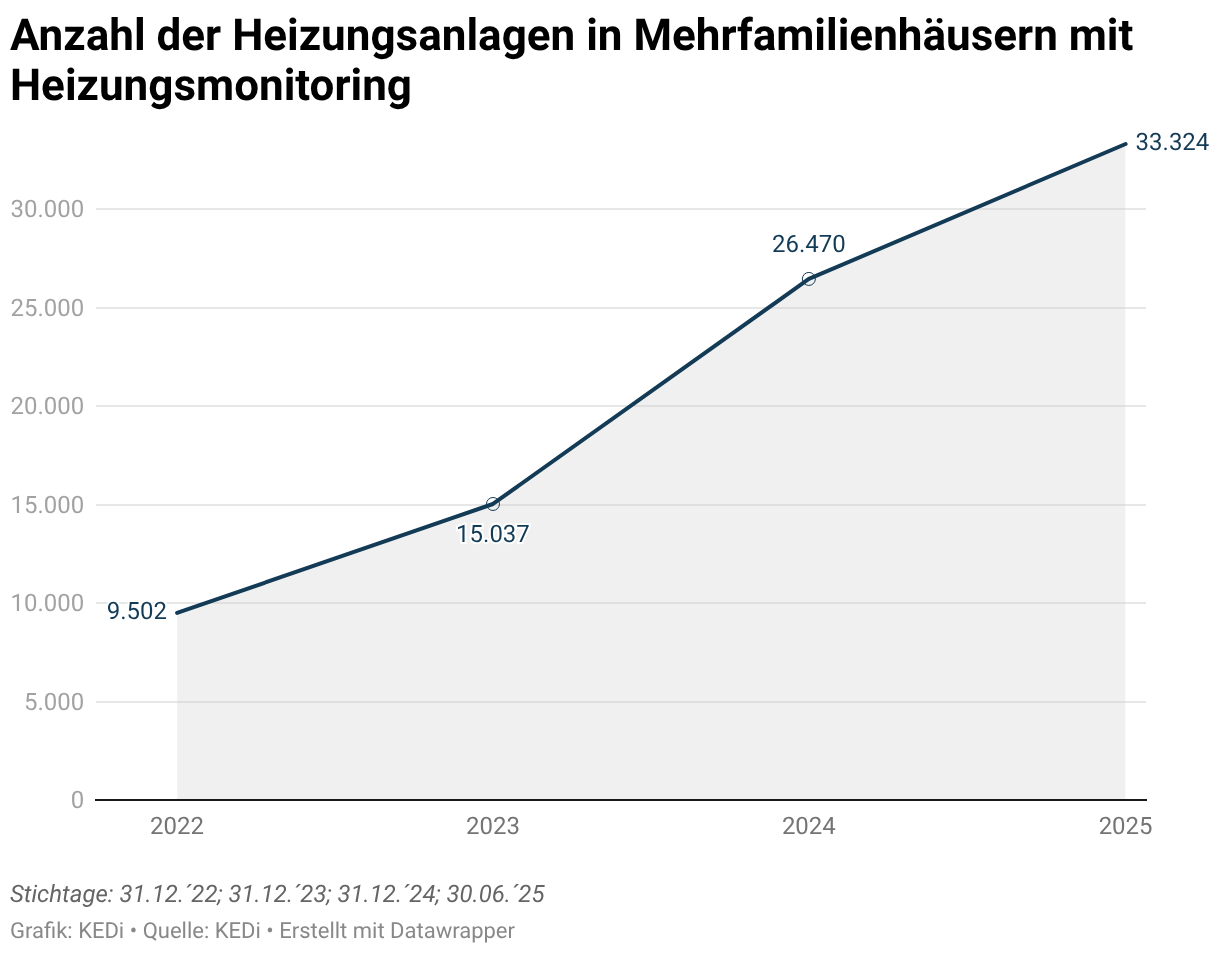 Heizungsoptimierung wächst, Potenzial oft noch ungenutzt