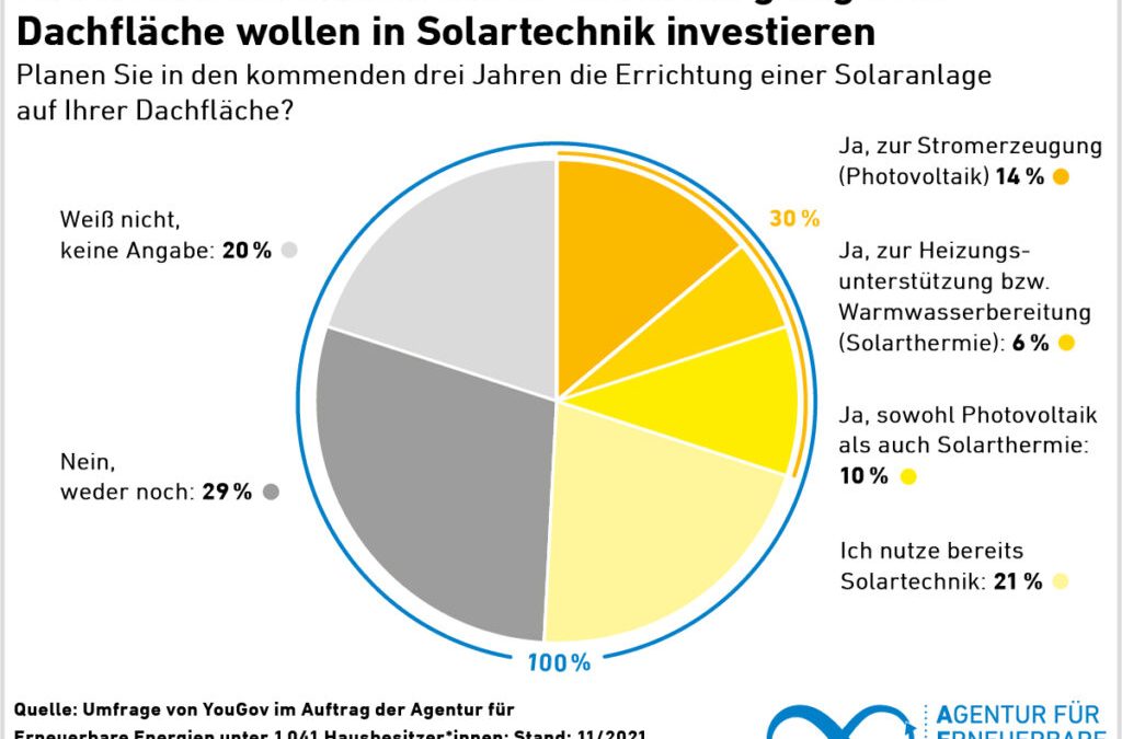 Jeder dritte Eigenheimbesitzern plant eine Solaranlage