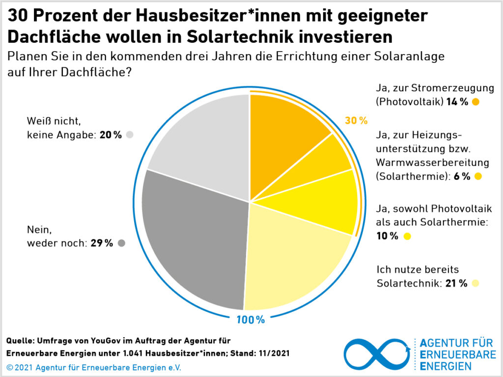 Jeder dritte Eigenheimbesitzern plant eine Solaranlage