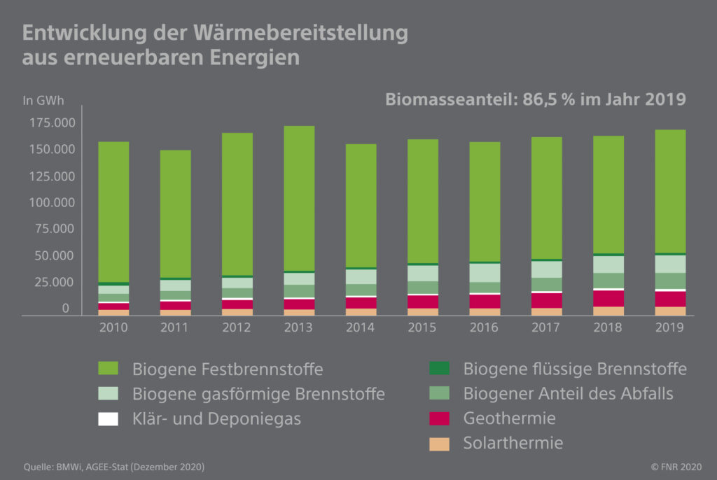 Initiative: Koalitionsvertrag positiv für heimische Holzwärme