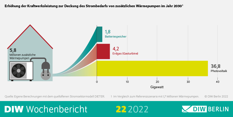 Wärmepumpen und erneuerbare Energien verringern Erdgasabhängigkeit
